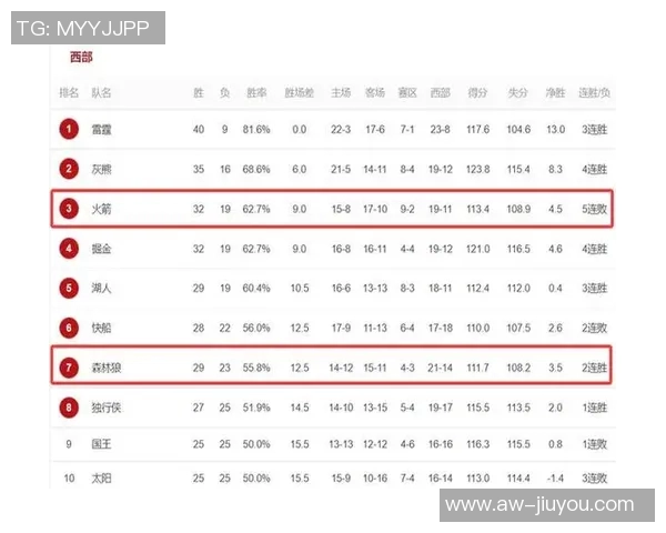 森林狼战绩喜人但对手实力不足赢得10场胜利均低于五成胜率